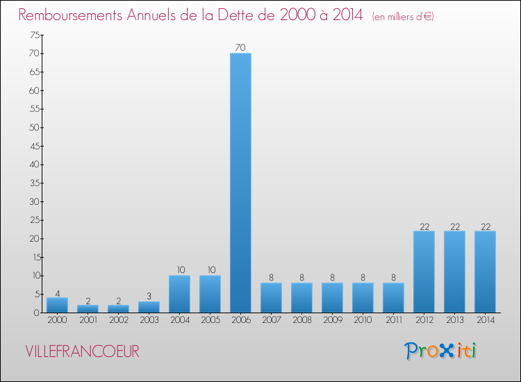 Evolution de l'annuité de la dette pour la commune de VILLEFRANCOEUR de 2000 à 2014 Annuités de la dette pour VILLEFRANCOEUR de 2000 à 2014