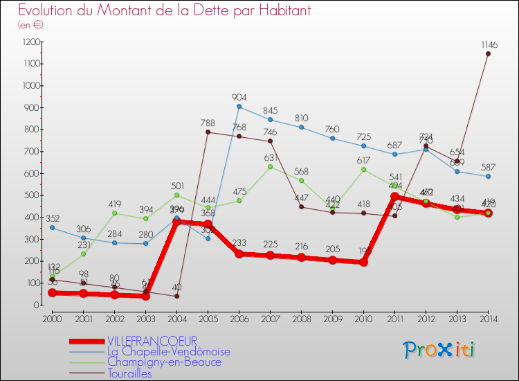 Evolution de la dette par habitant pour la commune de VILLEFRANCOEUR et les communes proches de 2000 à 2014 Comparaison de la dette par habitant pour VILLEFRANCOEUR et les communes voisines de 2000 à 2014