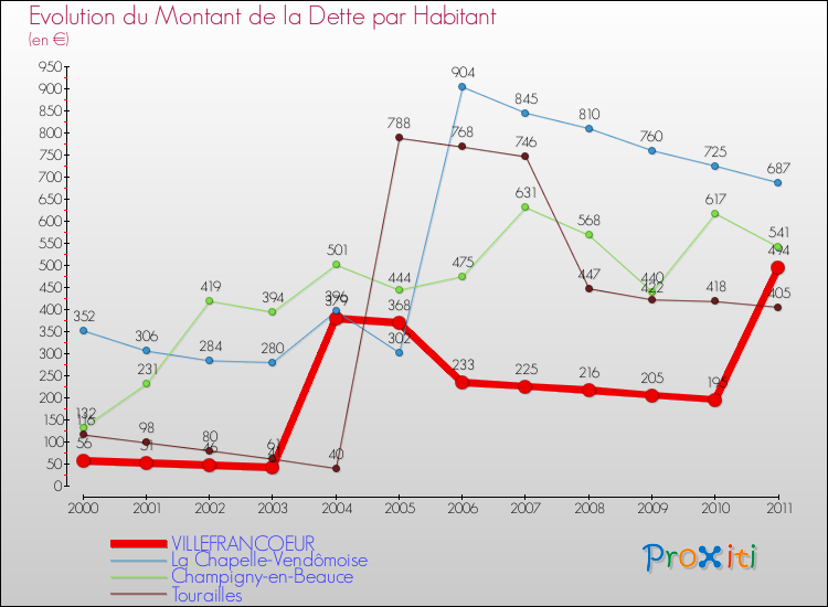 Evolution de la dette par habitant pour la commune de VILLEFRANCOEUR et les communes proches Comparaison de la dette par habitant pour VILLEFRANCOEUR et les communes voisines