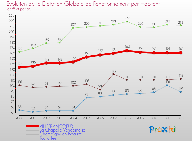 Evolution et montant de la dotation globale de fonctionnement par Habitant pour VILLEFRANCOEUR et les communes proches Comparaison des dotations globales de fonctionnement par habitant pour VILLEFRANCOEUR et les communes voisines