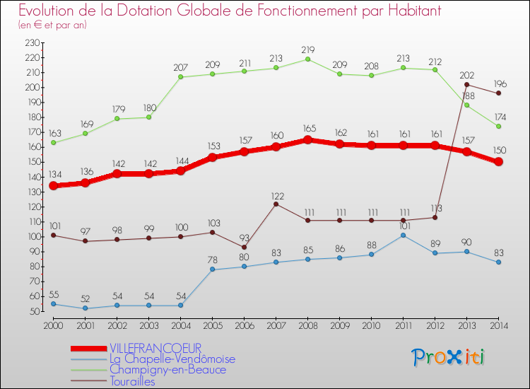Evolution et montant de la dotation globale de fonctionnement par Habitant pour VILLEFRANCOEUR et les communes proches de 2000 à 2014. Comparaison des dotations globales de fonctionnement par habitant pour VILLEFRANCOEUR et les communes voisines de 2000 à 2014.
