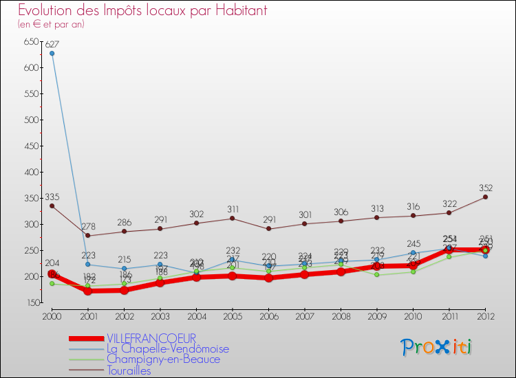 Evolution et montant des impôts locaux par Habitant pour VILLEFRANCOEUR et les communes proches Comparaison des impôts locaux par habitant pour VILLEFRANCOEUR et les communes voisines