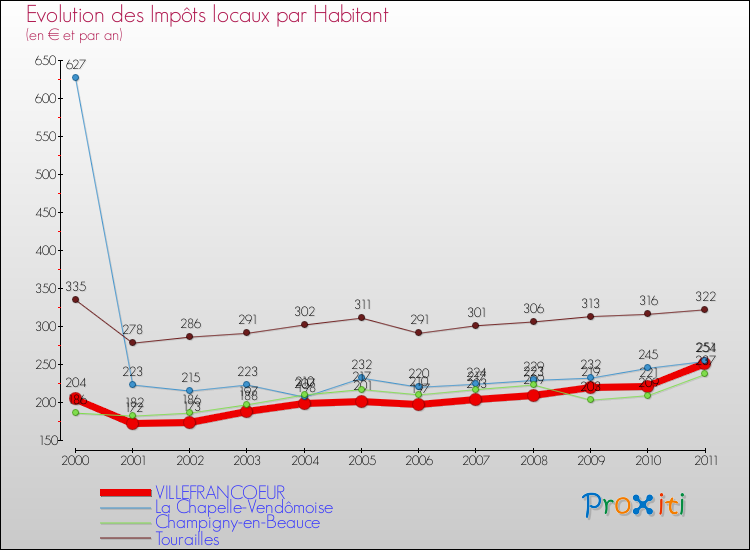 Evolution et montant des impôts locaux par Habitant pour VILLEFRANCOEUR et les communes proches Comparaison des impôts locaux par habitant pour VILLEFRANCOEUR et les communes voisines