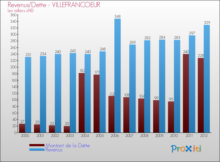 Evolution comparée de la dette et des revenus pour la commune de VILLEFRANCOEUR de 2000 à 2012 Comparaison de la dette et des revenus pour VILLEFRANCOEUR de 2000 à 2012