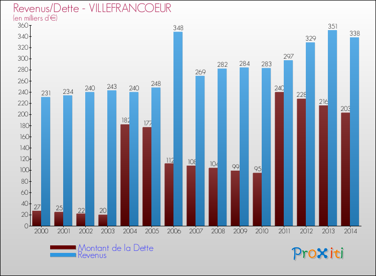 Evolution comparée de la dette et des revenus pour la commune de VILLEFRANCOEUR de 2000 à 2014 Comparaison de la dette et des revenus pour VILLEFRANCOEUR de 2000 à 2014