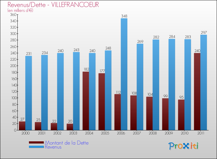 Evolution comparée de la dette et des revenus pour la commune de VILLEFRANCOEUR de 2000 à 2011 Comparaison de la dette et des revenus pour VILLEFRANCOEUR de 2000 à 2011