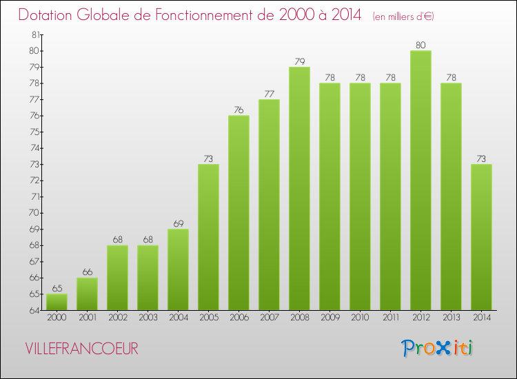 Evolution du montant de la Dotation Globale de Fonctionnement pour la commune de VILLEFRANCOEUR de 2000 à 2014 Evolution du montant de la Dotation Globale de Fonctionnement pour VILLEFRANCOEUR de 2000 à 2014