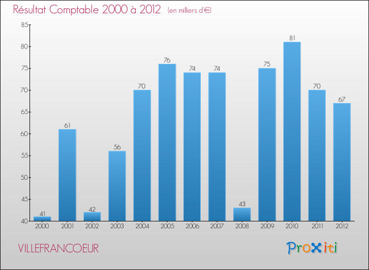 Evolution du résultat comptable pour la commune de VILLEFRANCOEUR de 2000 à 2012 Evolution du résultat comptable pour VILLEFRANCOEUR de 2000 à 2012