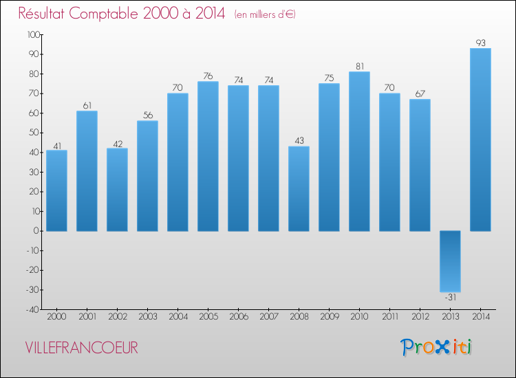 Evolution du résultat comptable pour la commune de VILLEFRANCOEUR de 2000 à 2014 Evolution du résultat comptable pour VILLEFRANCOEUR de 2000 à 2014