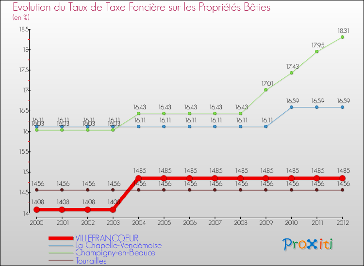 Evolution du taux de la taxe foncière sur le bati pour VILLEFRANCOEUR et les communes proches de 2000 à 2012 Comparaison des taux de taxe foncière sur le bati pour VILLEFRANCOEUR et les communes voisines de 2000 à 2012