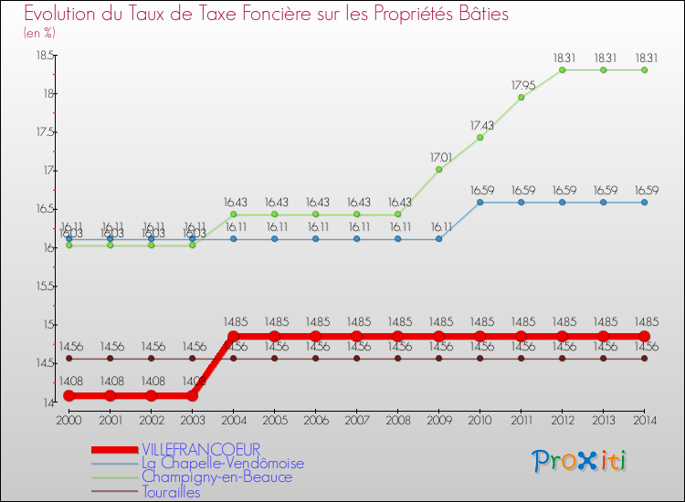 Evolution du taux de la taxe foncière sur le bati pour VILLEFRANCOEUR et les communes proches de 2000 à 2014 Comparaison des taux de taxe foncière sur le bati pour VILLEFRANCOEUR et les communes voisines de 2000 à 2014