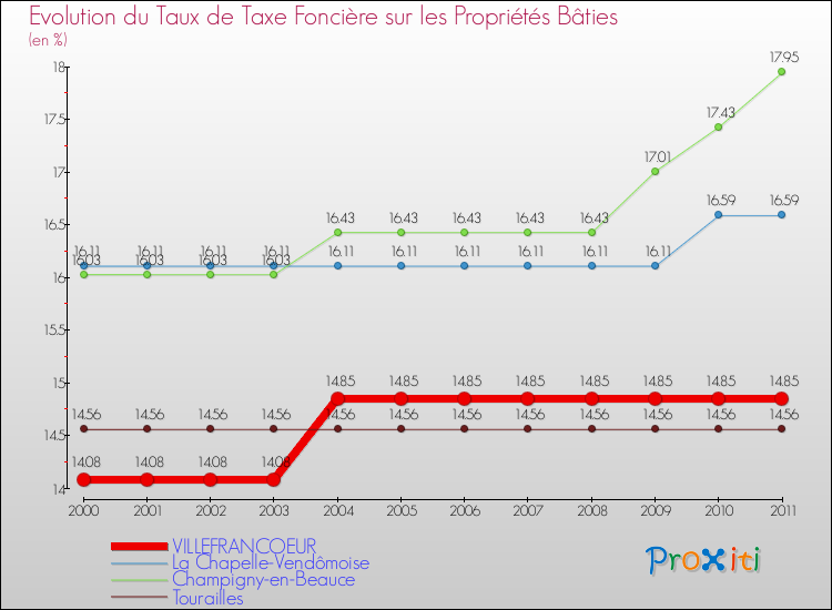 Evolution du taux de la taxe foncière sur le bati pour VILLEFRANCOEUR et les communes proches Comparaison des taux de taxe foncière sur le bati pour VILLEFRANCOEUR et les communes voisines