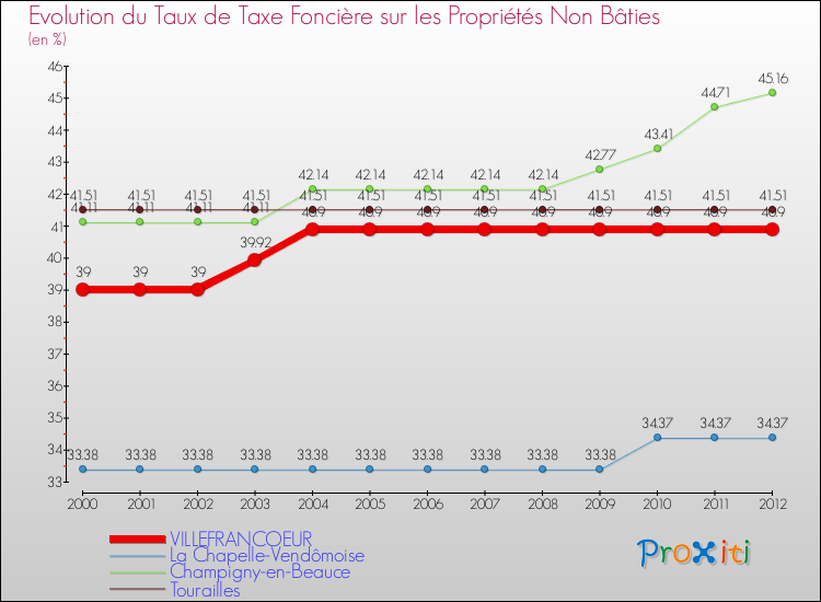Evolution du taux de la taxe foncière sur les immeubles et terrains non batis pour VILLEFRANCOEUR et les communes proches de 2000 à 2012 Comparaison des taux de la taxe foncière sur les immeubles et terrains non batis pour VILLEFRANCOEUR et les communes voisines de 2000 à 2012