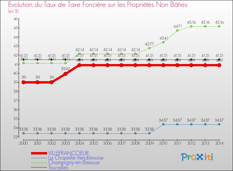 Evolution du taux de la taxe foncière sur les immeubles et terrains non batis pour VILLEFRANCOEUR et les communes proches de 2000 à 2014 Comparaison des taux de la taxe foncière sur les immeubles et terrains non batis pour VILLEFRANCOEUR et les communes voisines de 2000 à 2014