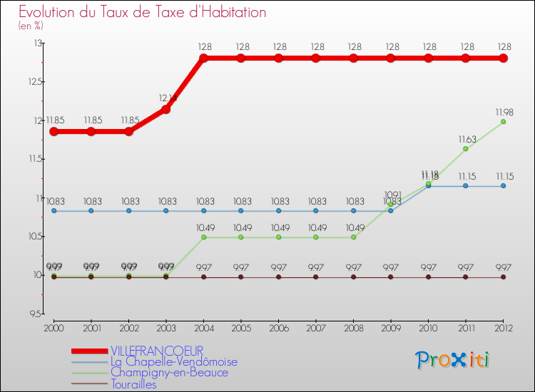 Evolution du taux de la taxe d'habitation pour VILLEFRANCOEUR et les communes proches Comparaison des taux de la taxe d'habitation pour VILLEFRANCOEUR et les communes voisines