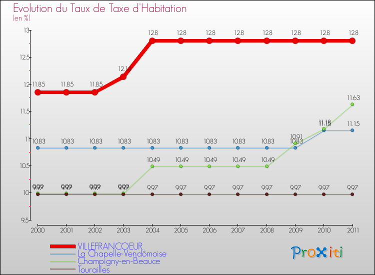 Evolution du taux de la taxe d'habitation pour VILLEFRANCOEUR et les communes proches Comparaison des taux de la taxe d'habitation pour VILLEFRANCOEUR et les communes voisines