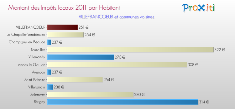 Montant des impôts locaux par Habitant pour VILLEFRANCOEUR et les communes proches Comparaison des impôts locaux par habitant pour VILLEFRANCOEUR et les communes voisines