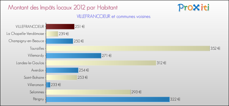 Montant des impôts locaux par Habitant pour VILLEFRANCOEUR et les communes proches Comparaison des impôts locaux par habitant pour VILLEFRANCOEUR et les communes voisines