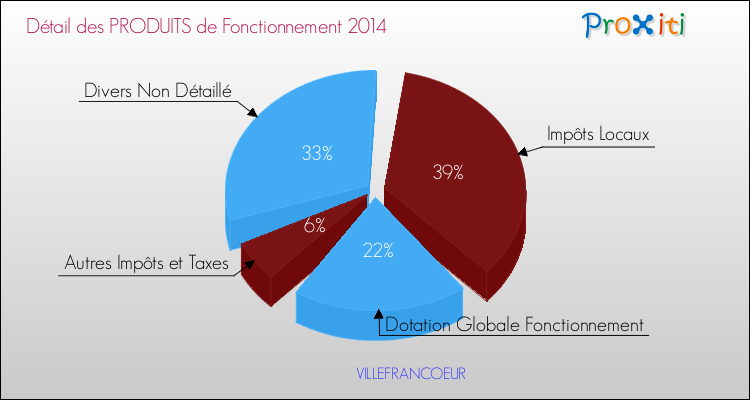 Décomposition du Budget de Fonctionnement 2014 de la commune de VILLEFRANCOEUR Budget de Fonctionnement 2014 pour la commune de VILLEFRANCOEUR