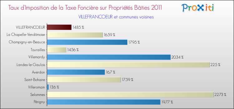 Taux d'imposition de la taxe foncière sur le bati 2011 pour VILLEFRANCOEUR et les communes proches Comparaison des taux d'imposition de la taxe foncière sur le bati 2011 pour VILLEFRANCOEUR et les communes voisines
