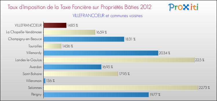 Taux d'imposition de la taxe foncière sur le bati 2012 pour VILLEFRANCOEUR et les communes proches Comparaison des taux d'imposition de la taxe foncière sur le bati 2012 pour VILLEFRANCOEUR et les communes voisines