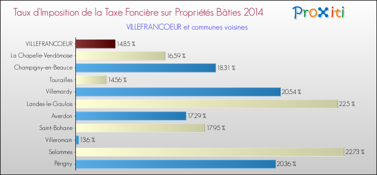 Taux d'imposition de la taxe foncière sur le bati 2014 pour VILLEFRANCOEUR et les communes proches Comparaison des taux d'imposition de la taxe foncière sur le bati 2014 pour VILLEFRANCOEUR et les communes voisines