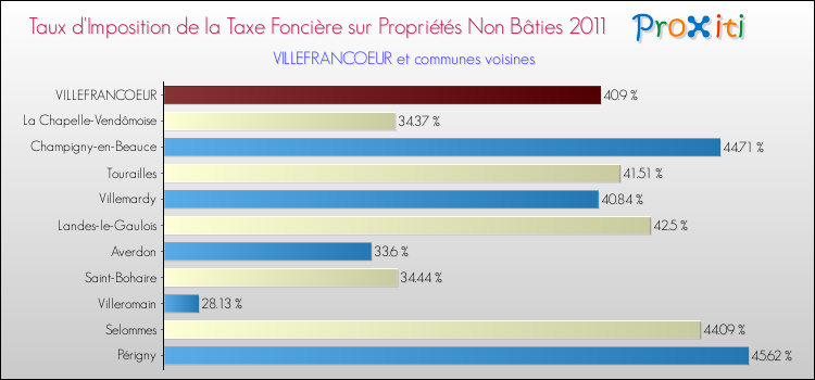 Taux d'imposition de la taxe foncière sur les immeubles et terrains non batis 2011 pour VILLEFRANCOEUR et les communes proches Comparaison des taux d'imposition de la taxe foncière sur les immeubles et terrains non batis 2011 pour VILLEFRANCOEUR et les communes voisines