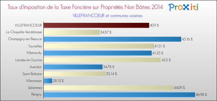 Taux d'imposition de la taxe foncière sur les immeubles et terrains non batis 2014 pour VILLEFRANCOEUR et les communes proches Comparaison des taux d'imposition de la taxe foncière sur les immeubles et terrains non batis 2014 pour VILLEFRANCOEUR et les communes voisines