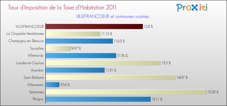 Taux d'imposition de la taxe d'habitation 2011 pour VILLEFRANCOEUR et les communes proches Comparaison des taux d'imposition de la taxe d'habitation 2011 pour VILLEFRANCOEUR et les communes voisines