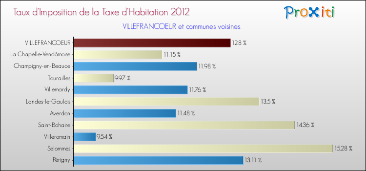 Taux d'imposition de la taxe d'habitation 2012 pour VILLEFRANCOEUR et les communes proches Comparaison des taux d'imposition de la taxe d'habitation 2012 pour VILLEFRANCOEUR et les communes voisines