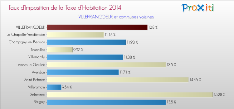 Taux d'imposition de la taxe d'habitation 2014 pour VILLEFRANCOEUR et les communes proches Comparaison des taux d'imposition de la taxe d'habitation 2014 pour VILLEFRANCOEUR et les communes voisines