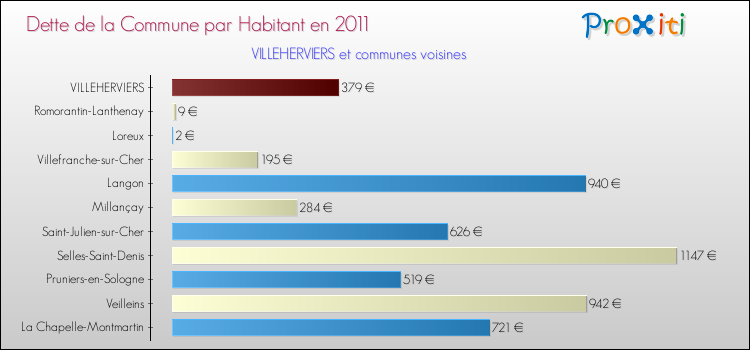 Dette par habitant de la commune en 2011 pour VILLEHERVIERS et les communes proches Comparaison de la dette par habitant de la commune en 2011 pour VILLEHERVIERS et les communes voisines
