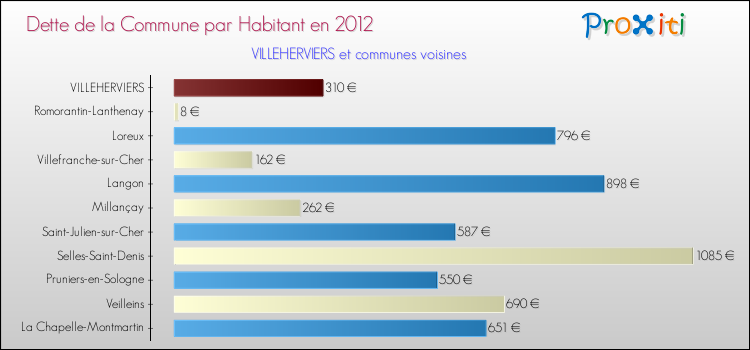 Dette par habitant de la commune en 2012 pour VILLEHERVIERS et les communes proches Comparaison de la dette par habitant de la commune en 2012 pour VILLEHERVIERS et les communes voisines