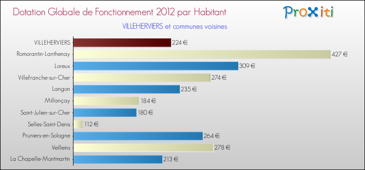 Montant des dotations globales de fonctionnement DGF par Habitant pour VILLEHERVIERS et les communes proches Comparaison des des dotations globales de fonctionnement DGF par habitant pour VILLEHERVIERS et les communes voisines
