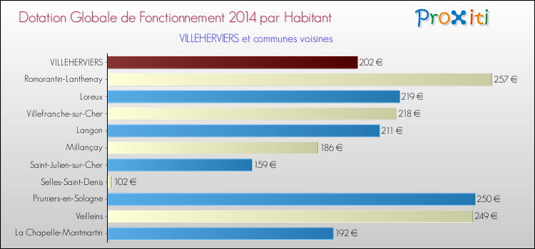 Montant des dotations globales de fonctionnement DGF par Habitant pour VILLEHERVIERS et les communes proches en 2014. Comparaison des des dotations globales de fonctionnement DGF par habitant pour VILLEHERVIERS et les communes voisines en 2014.