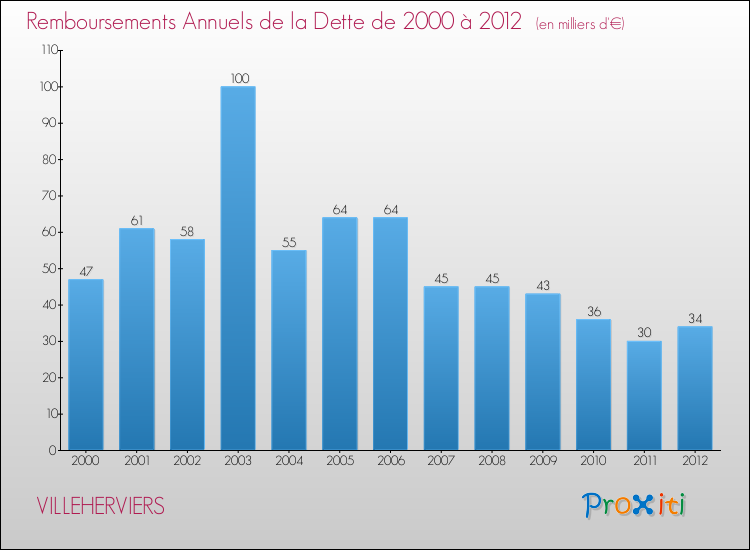 Evolution de l'annuité de la dette pour la commune de VILLEHERVIERS de 2000 à 2012 Annuités de la dette pour VILLEHERVIERS de 2000 à 2012