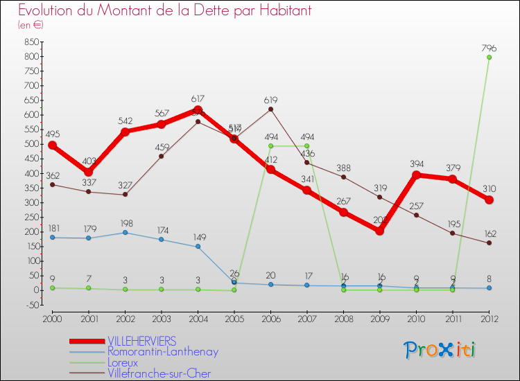 Evolution de la dette par habitant pour la commune de VILLEHERVIERS et les communes proches de 2000 à 2012 Comparaison de la dette par habitant pour VILLEHERVIERS et les communes voisines de 2000 à 2012