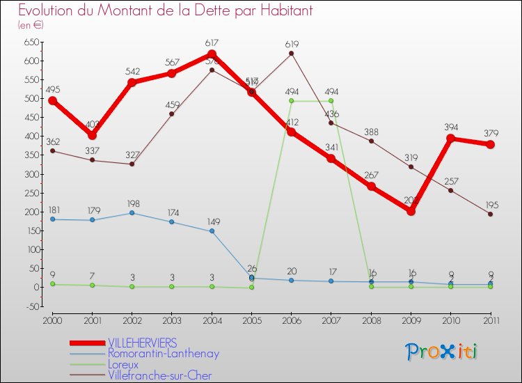 Evolution de la dette par habitant pour la commune de VILLEHERVIERS et les communes proches Comparaison de la dette par habitant pour VILLEHERVIERS et les communes voisines