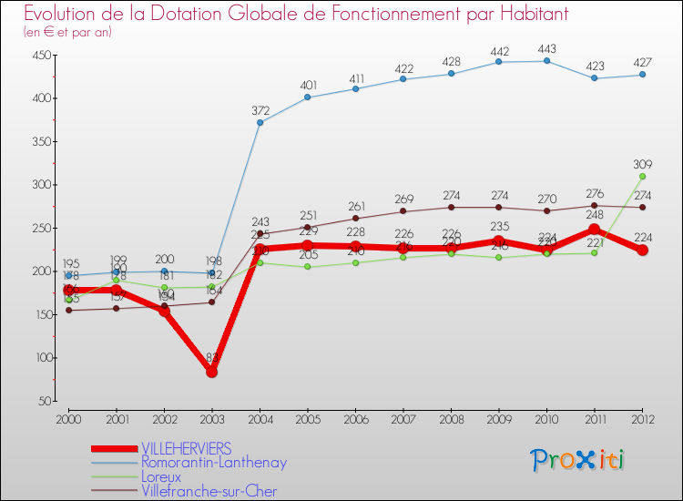 Evolution et montant de la dotation globale de fonctionnement par Habitant pour VILLEHERVIERS et les communes proches Comparaison des dotations globales de fonctionnement par habitant pour VILLEHERVIERS et les communes voisines