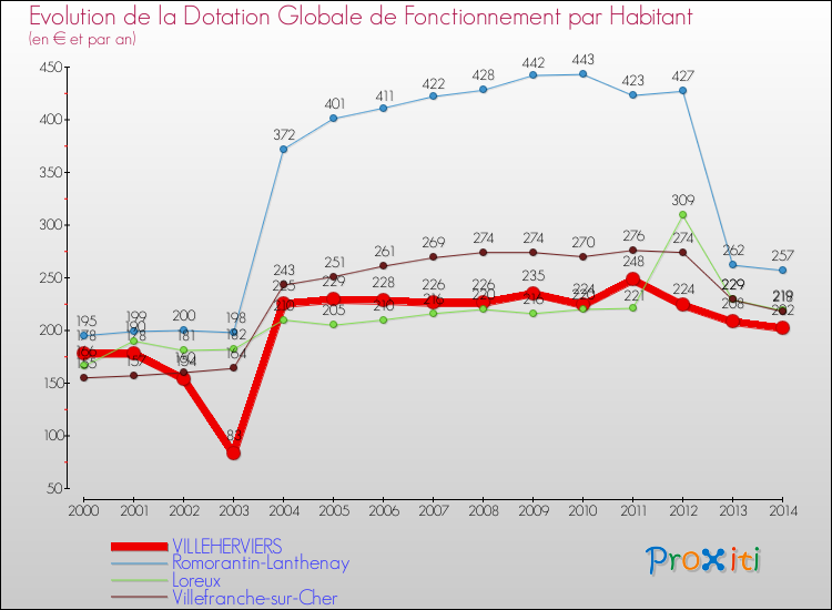 Evolution et montant de la dotation globale de fonctionnement par Habitant pour VILLEHERVIERS et les communes proches de 2000 à 2014. Comparaison des dotations globales de fonctionnement par habitant pour VILLEHERVIERS et les communes voisines de 2000 à 2014.