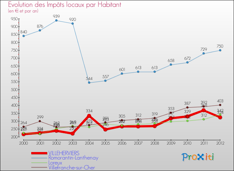 Evolution et montant des impôts locaux par Habitant pour VILLEHERVIERS et les communes proches Comparaison des impôts locaux par habitant pour VILLEHERVIERS et les communes voisines