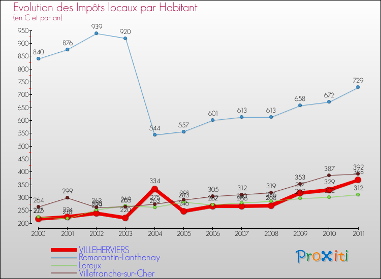 Evolution et montant des impôts locaux par Habitant pour VILLEHERVIERS et les communes proches Comparaison des impôts locaux par habitant pour VILLEHERVIERS et les communes voisines