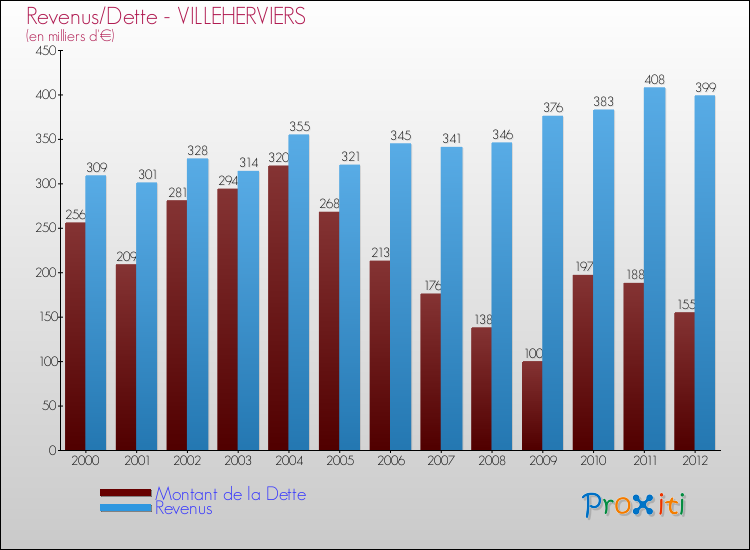 Evolution comparée de la dette et des revenus pour la commune de VILLEHERVIERS de 2000 à 2012 Comparaison de la dette et des revenus pour VILLEHERVIERS de 2000 à 2012