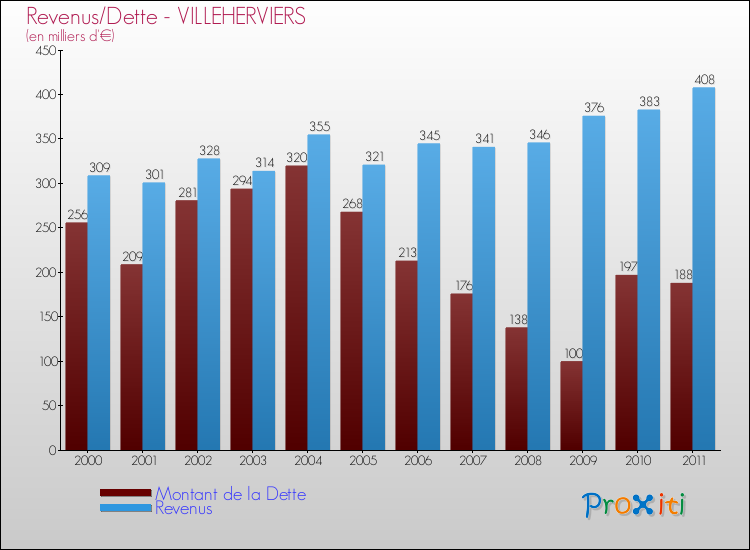 Evolution comparée de la dette et des revenus pour la commune de VILLEHERVIERS de 2000 à 2011 Comparaison de la dette et des revenus pour VILLEHERVIERS de 2000 à 2011