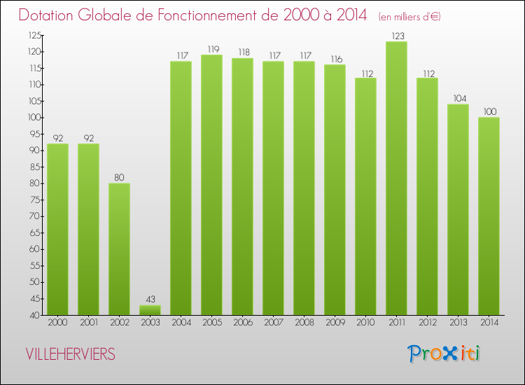 Evolution du montant de la Dotation Globale de Fonctionnement pour la commune de VILLEHERVIERS de 2000 à 2014 Evolution du montant de la Dotation Globale de Fonctionnement pour VILLEHERVIERS de 2000 à 2014