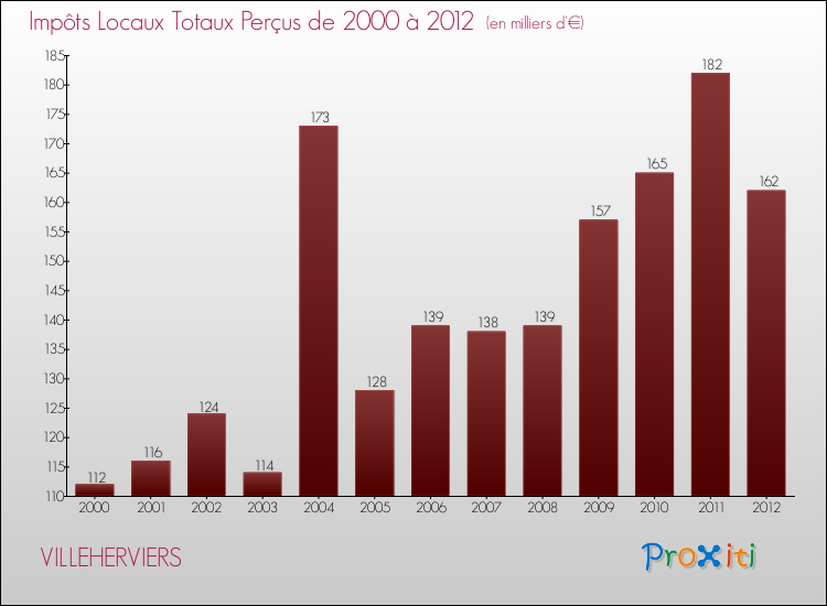 Evolution des Impôts Locaux pour la commune de VILLEHERVIERS de 2000 à 2012 Evolution des Impôts Locaux pour VILLEHERVIERS de 2000 à 2012