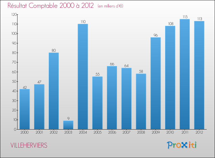 Evolution du résultat comptable pour la commune de VILLEHERVIERS de 2000 à 2012 Evolution du résultat comptable pour VILLEHERVIERS de 2000 à 2012