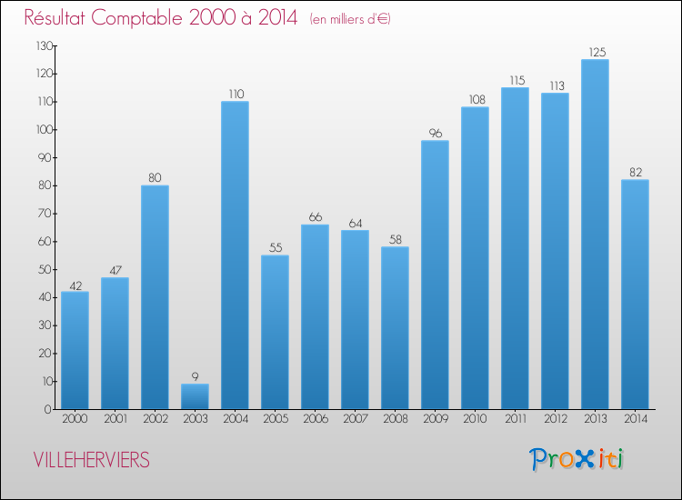 Evolution du résultat comptable pour la commune de VILLEHERVIERS de 2000 à 2014 Evolution du résultat comptable pour VILLEHERVIERS de 2000 à 2014