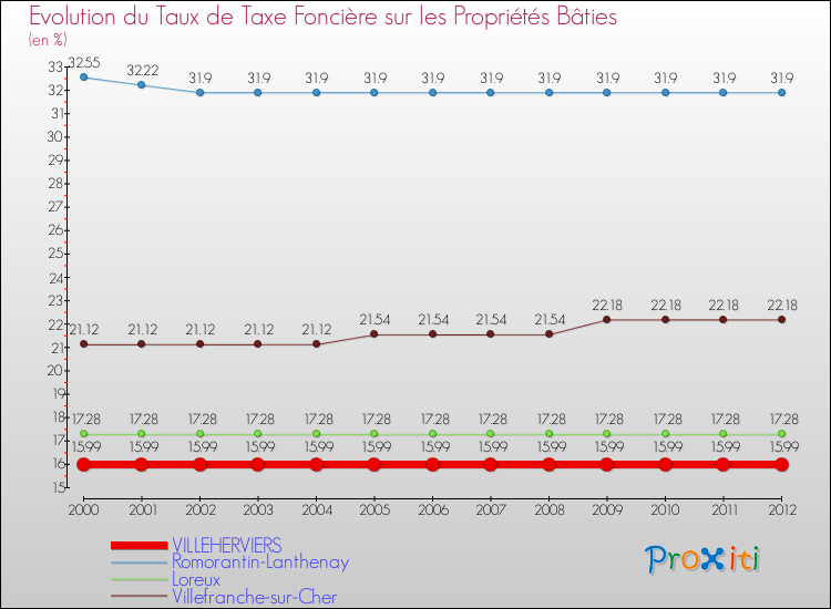 Evolution du taux de la taxe foncière sur le bati pour VILLEHERVIERS et les communes proches de 2000 à 2012 Comparaison des taux de taxe foncière sur le bati pour VILLEHERVIERS et les communes voisines de 2000 à 2012