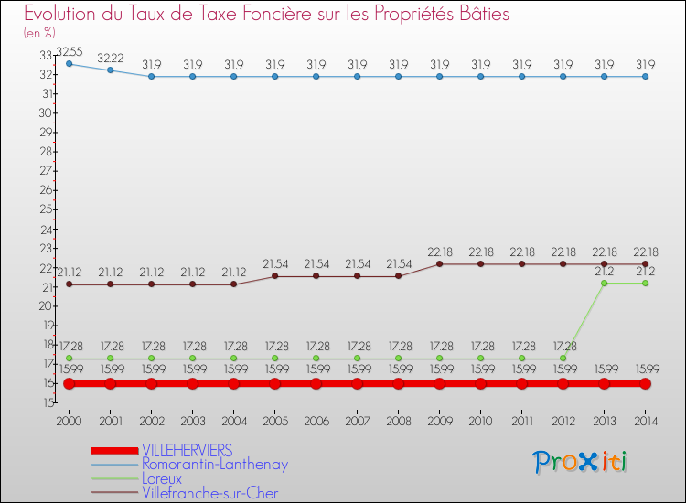 Evolution du taux de la taxe foncière sur le bati pour VILLEHERVIERS et les communes proches de 2000 à 2014 Comparaison des taux de taxe foncière sur le bati pour VILLEHERVIERS et les communes voisines de 2000 à 2014